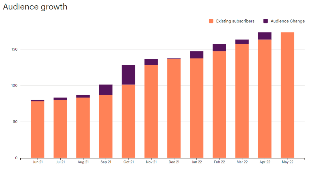 Screenshot of MailChimp chart showing email list subscriber growth for A-D-A-M, Inc. over the past year, from 78 in June 2021 to 190 in June 2022.