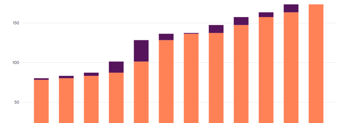 Screenshot of MailChimp chart showing email list subscriber growth for A-D-A-M, Inc. over the past year, from 78 in June 2021 to 190 in June 2022.