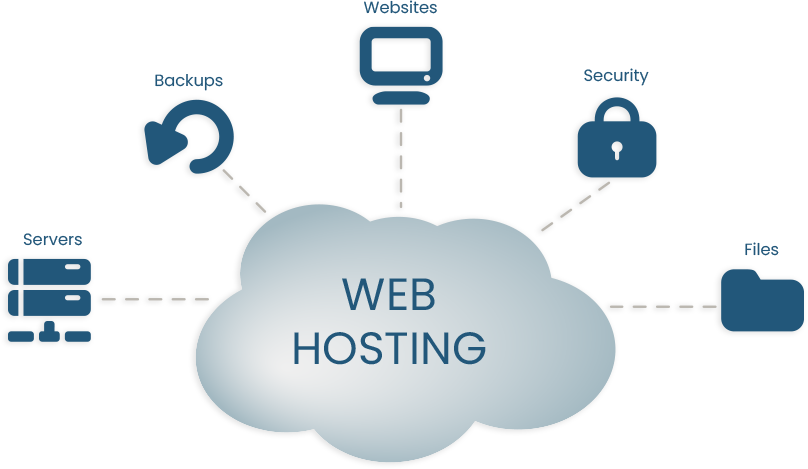 Website hosting cloud graphic depicting the various aspects of website hosting and security